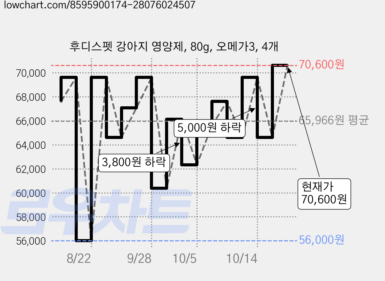 후디스펫 강아지 영양제, 80g, 오메가3, 4개 가격 변동 차트, 현재가 64,600원, 관측 최저가 56,000원