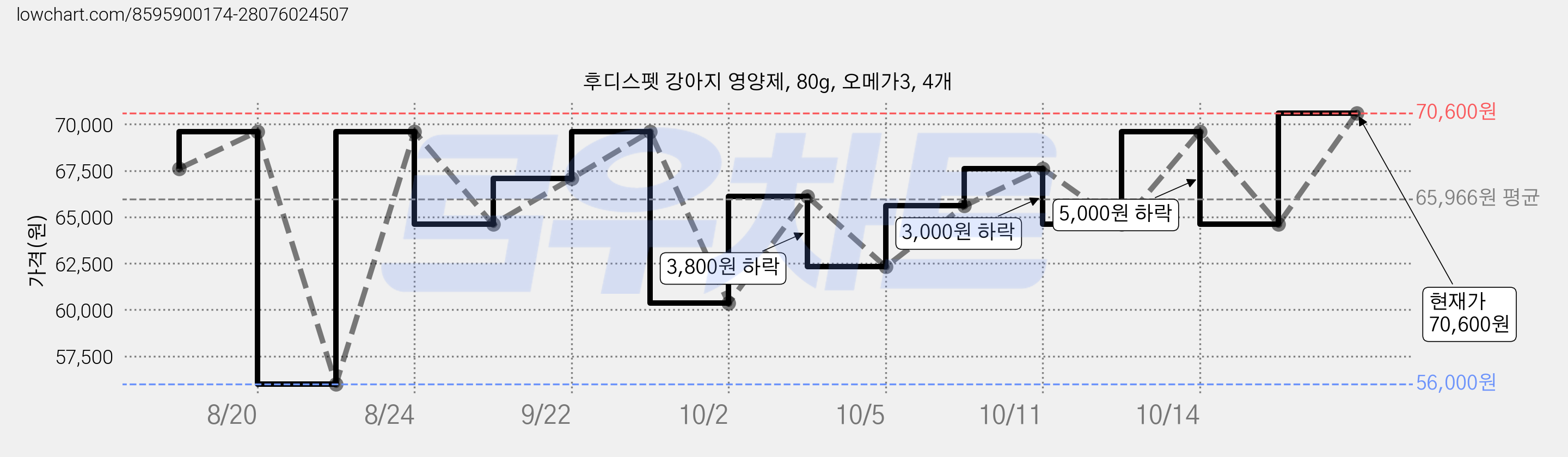 후디스펫 강아지 영양제, 80g, 오메가3, 4개 가격 변동 차트, 현재가 64,600원, 관측 최저가 56,000원