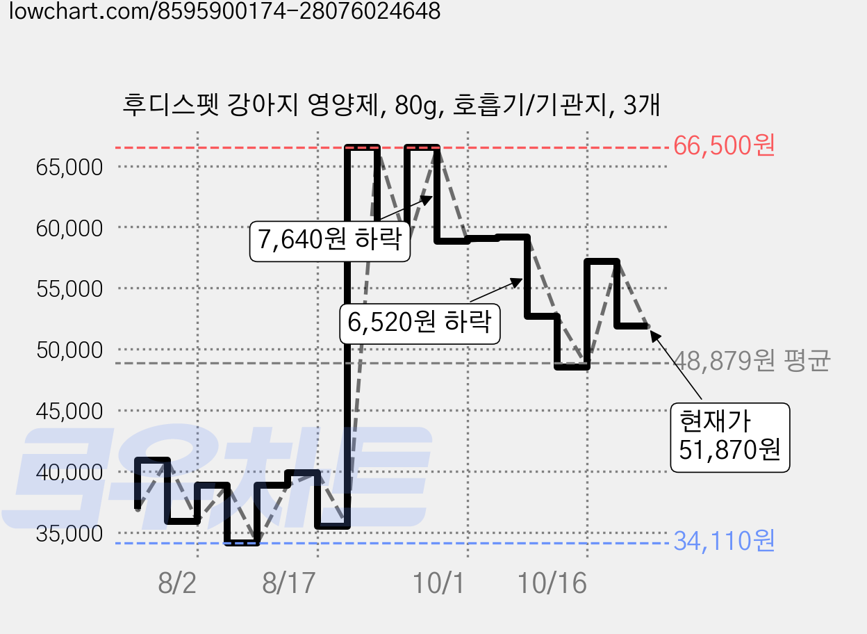 후디스펫 강아지 영양제, 80g, 호흡기/기관지, 3개 가격 변동 차트, 현재가 51,870원, 관측 최저가 34,110원