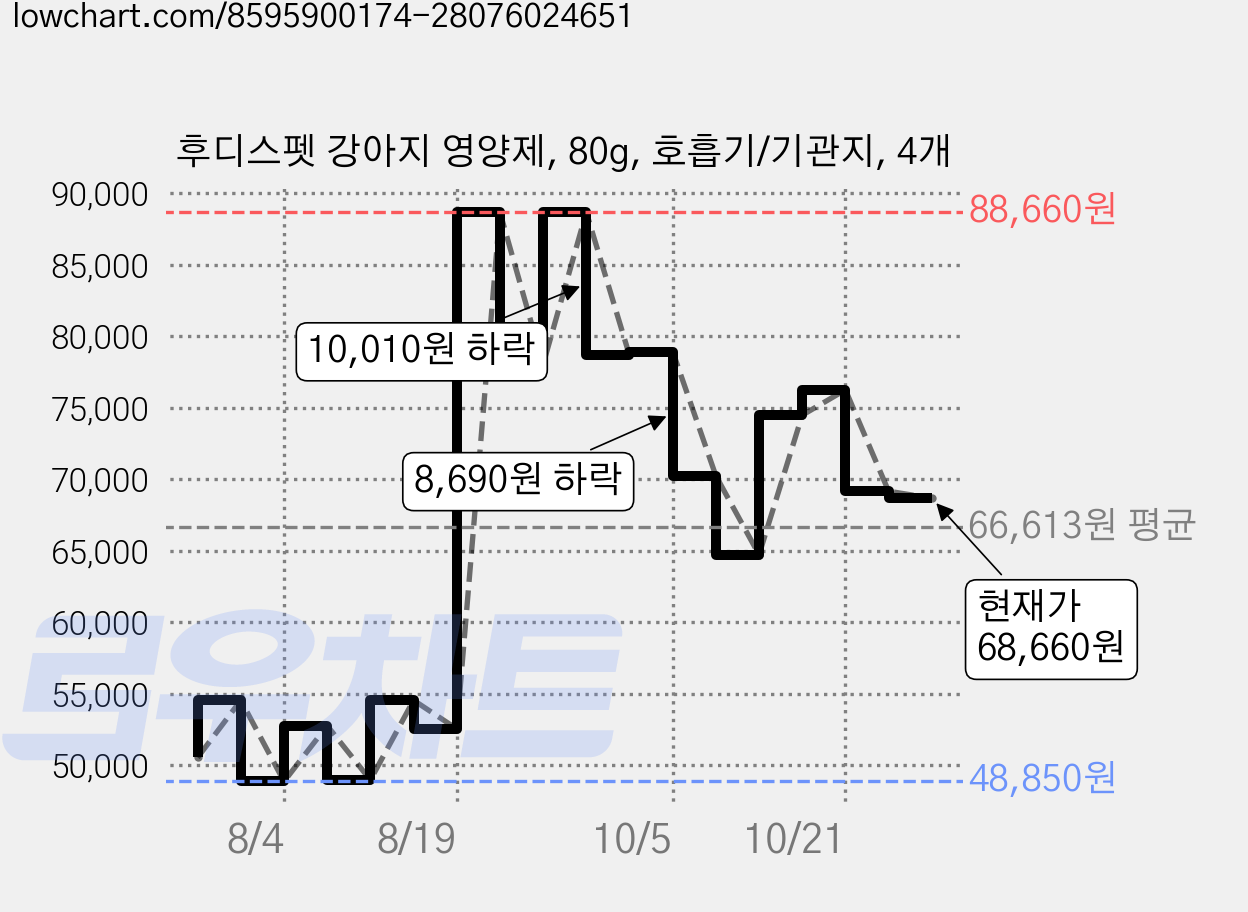 후디스펫 강아지 영양제, 80g, 호흡기/기관지, 4개 가격 변동 차트, 현재가 68,660원, 관측 최저가 48,850원