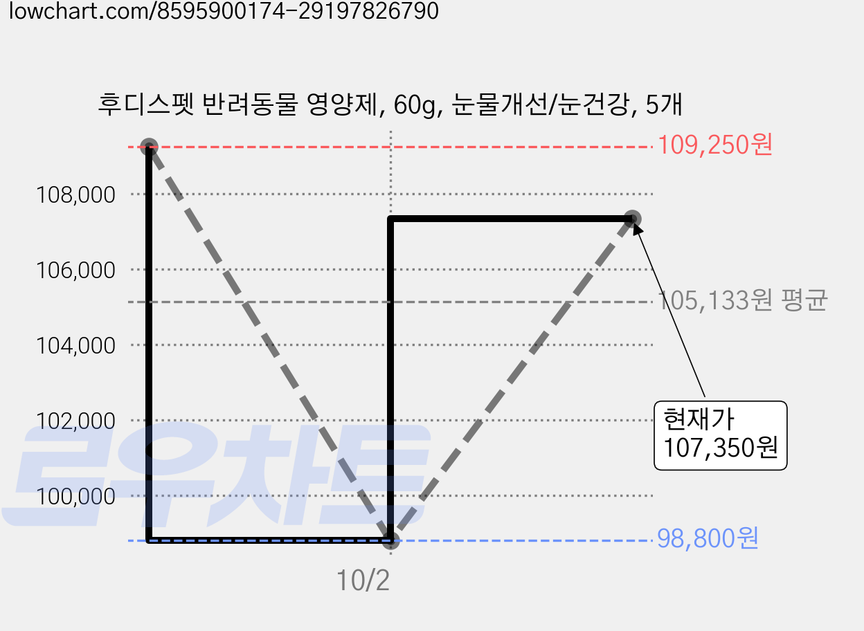 후디스펫 반려동물 영양제, 60g, 눈물개선/눈건강, 5개 가격 변동 차트, 현재가 107,350원, 관측 최저가 98,800원