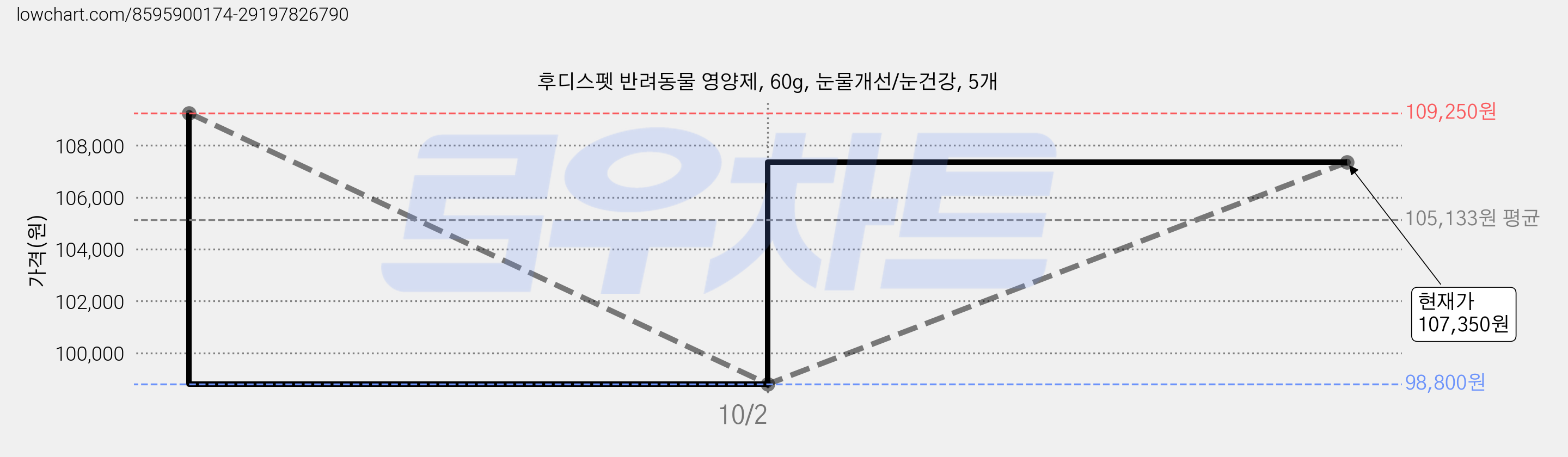 후디스펫 반려동물 영양제, 60g, 눈물개선/눈건강, 5개 가격 변동 차트, 현재가 107,350원, 관측 최저가 98,800원