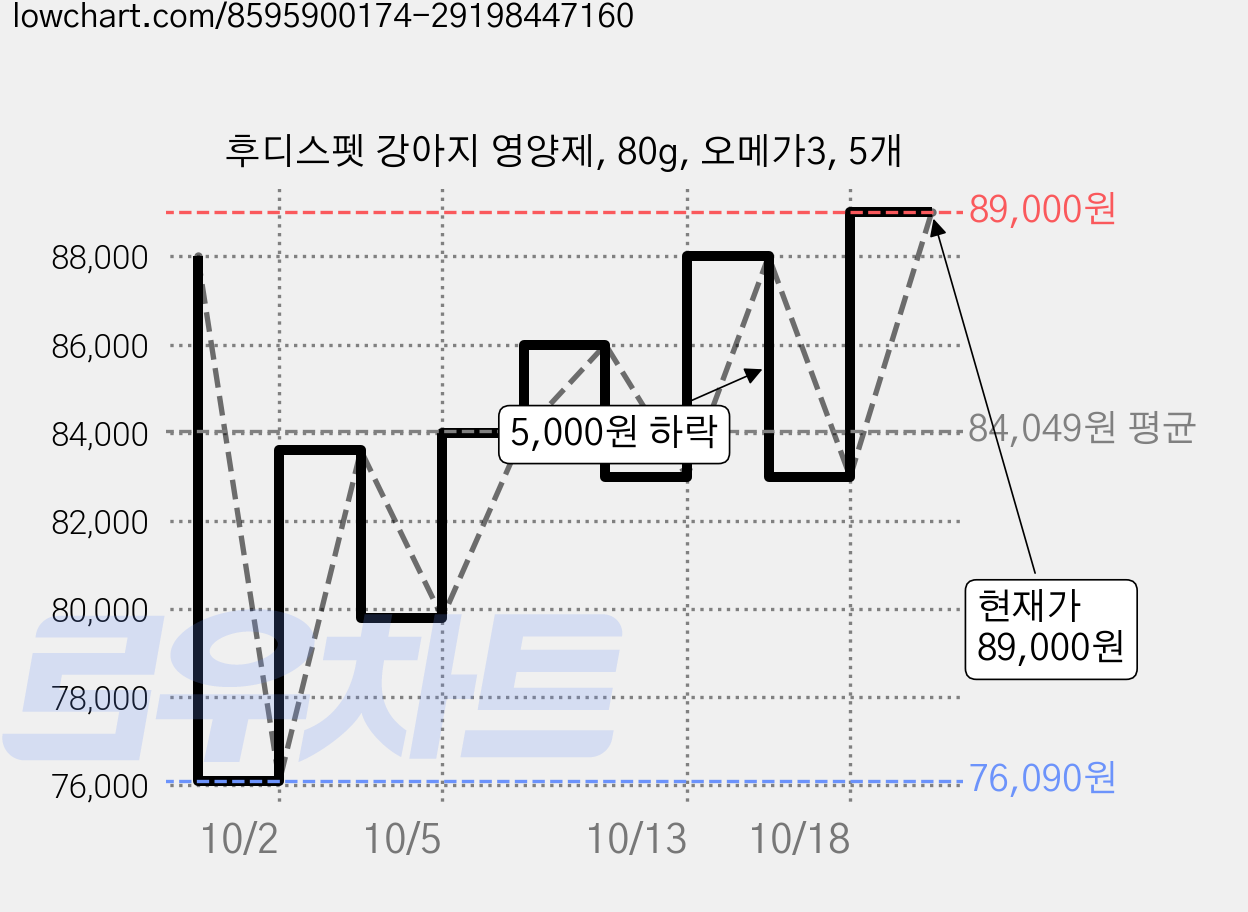 후디스펫 강아지 영양제, 80g, 오메가3, 5개 가격 변동 차트, 현재가 89,000원, 관측 최저가 76,090원