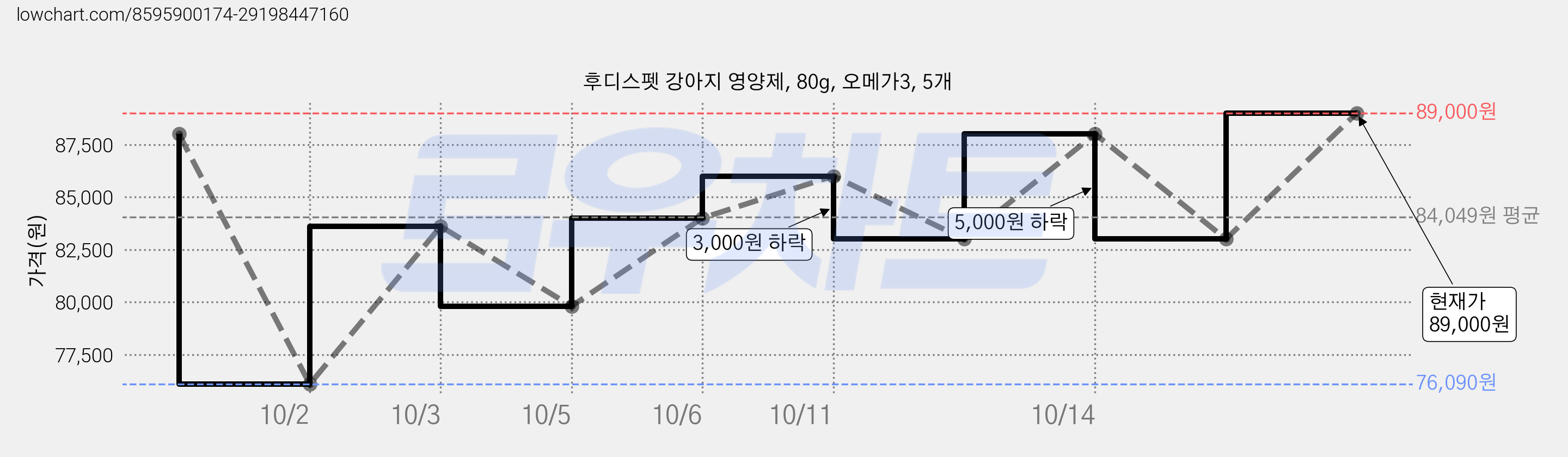 후디스펫 강아지 영양제, 80g, 오메가3, 5개 가격 변동 차트, 현재가 89,000원, 관측 최저가 76,090원