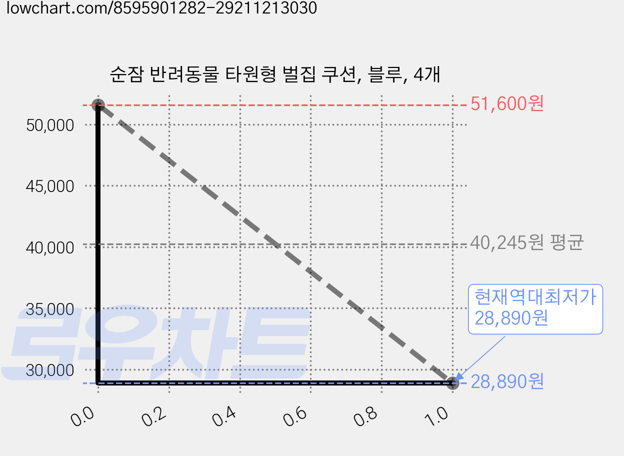 순잠 반려동물 타원형 벌집 쿠션, 블루, 4개 가격 변동 차트, 현재가 28,890원, 역대최저가