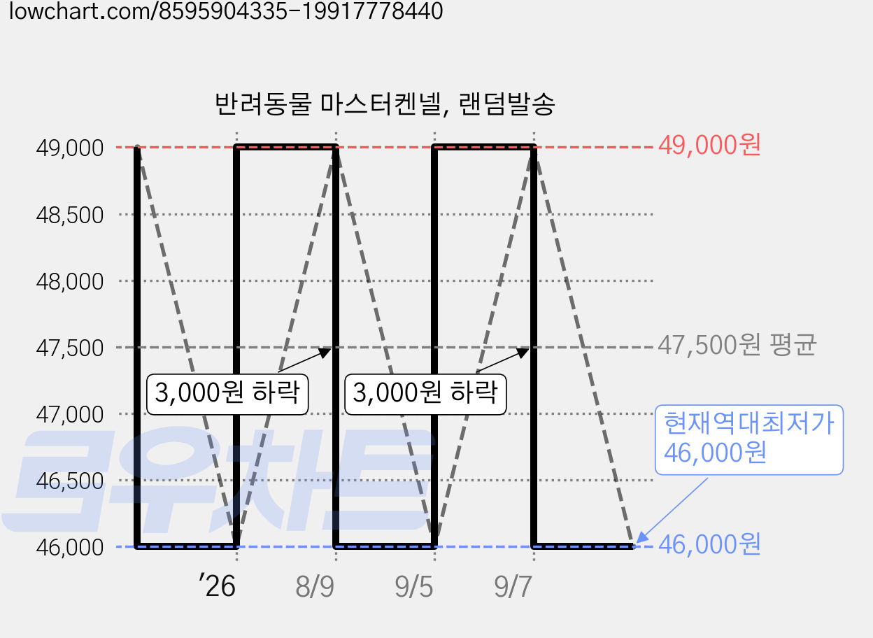 반려동물 마스터켄넬, 랜덤발송 가격 변동 차트, 현재가 46,000원, 역대최저가