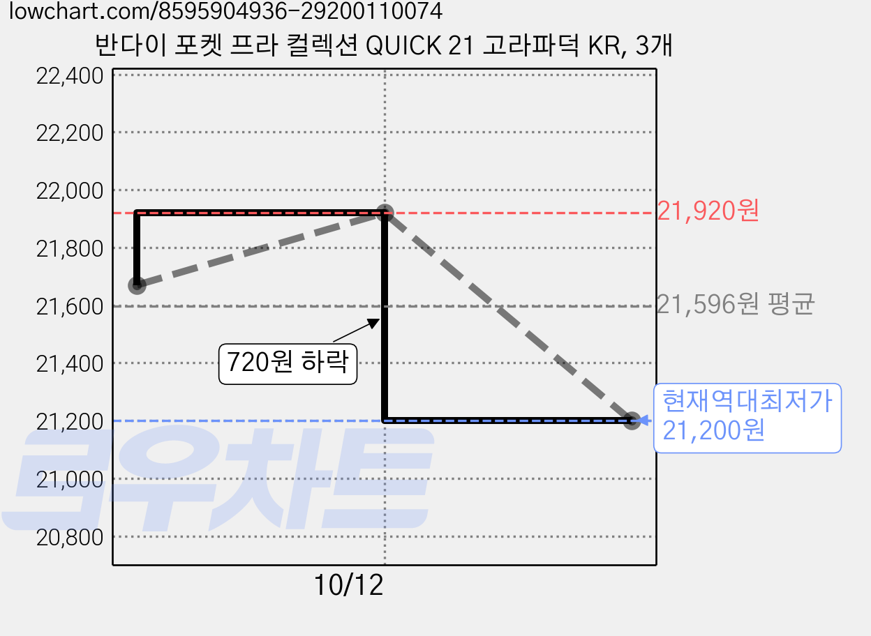 반다이 포켓 프라 컬렉션 QUICK 21 고라파덕 KR, 3개 가격 변동 차트, 현재가 21,200원, 역대최저가