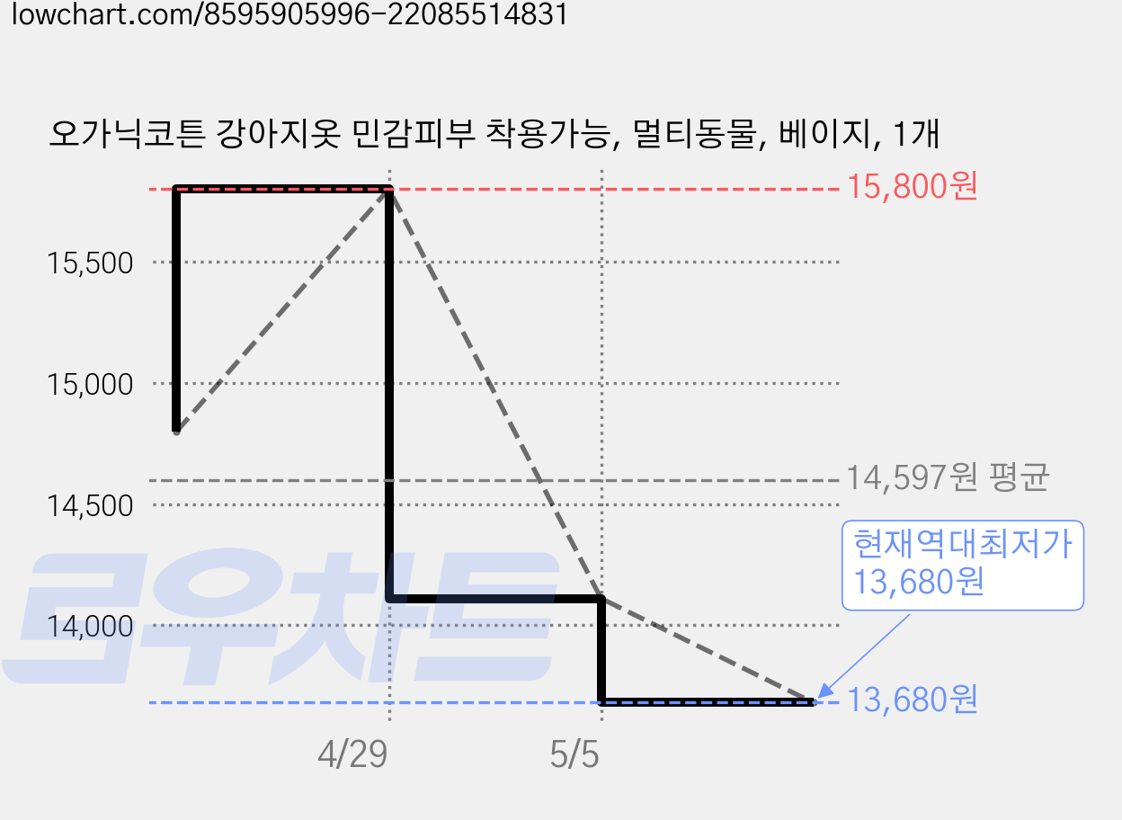 오가닉코튼 강아지옷 민감피부 착용가능, 멀티동물, 베이지, 1개 가격 변동 차트, 현재가 13,680원, 역대최저가
