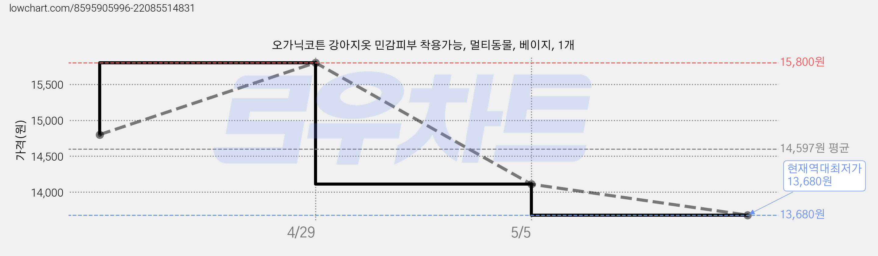 오가닉코튼 강아지옷 민감피부 착용가능, 멀티동물, 베이지, 1개 가격 변동 차트, 현재가 13,680원, 역대최저가