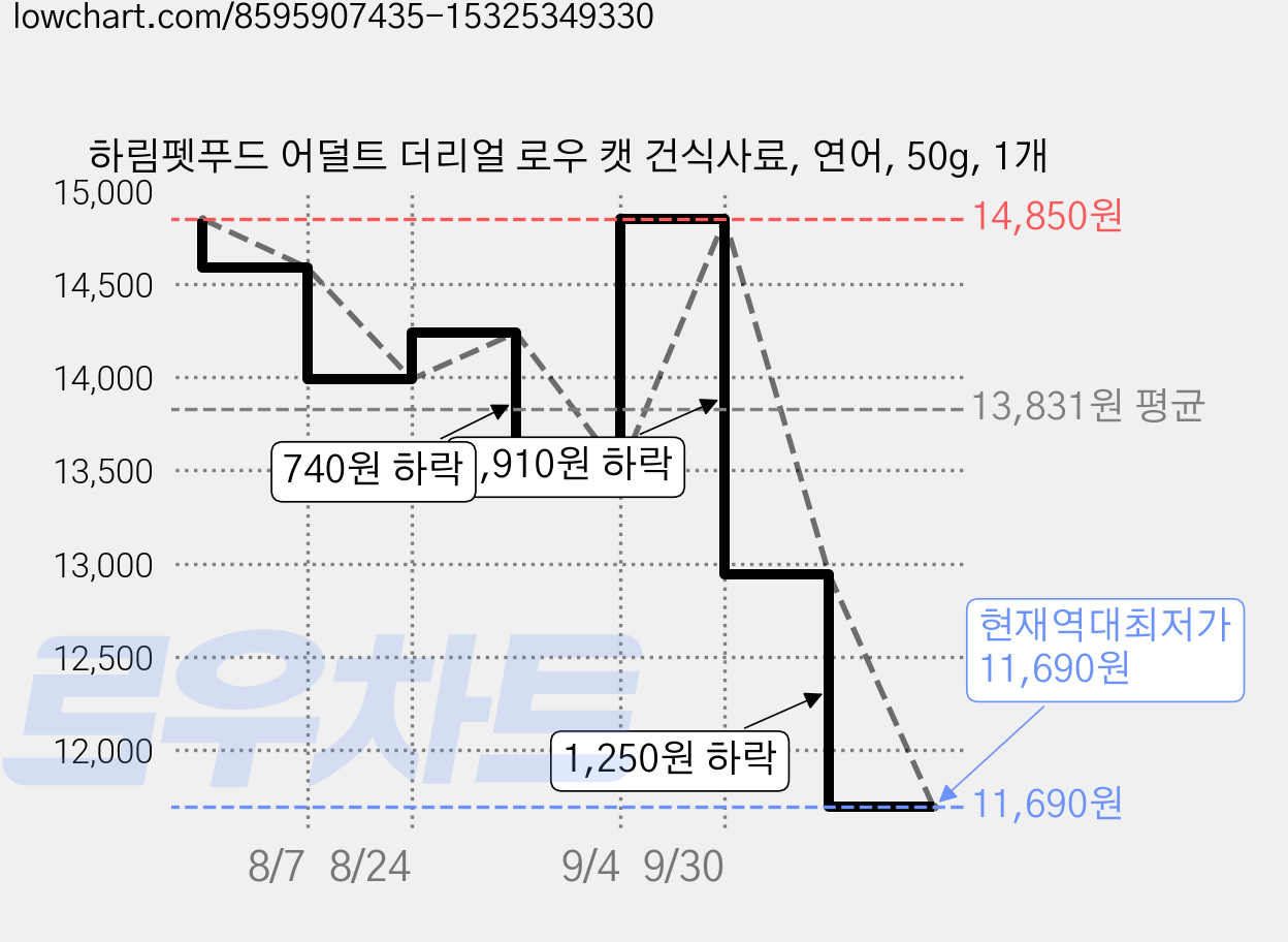 하림펫푸드 어덜트 더리얼 로우 캣 건식사료, 연어, 50g, 1개 가격 변동 차트, 현재가 11,690원, 역대최저가