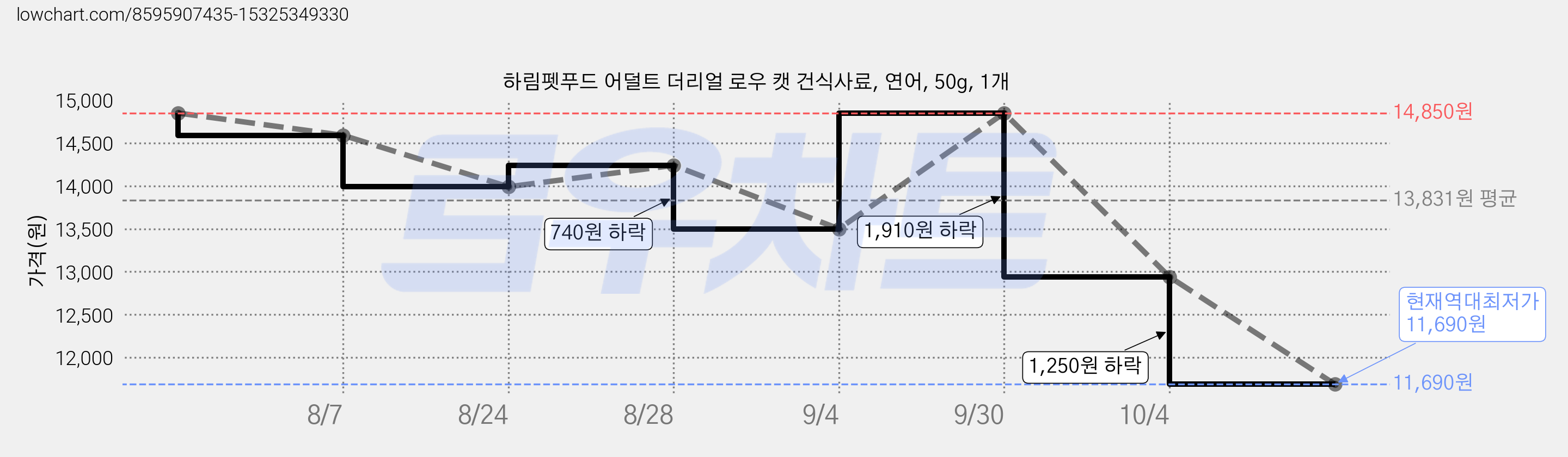 하림펫푸드 어덜트 더리얼 로우 캣 건식사료, 연어, 50g, 1개 가격 변동 차트, 현재가 11,690원, 역대최저가