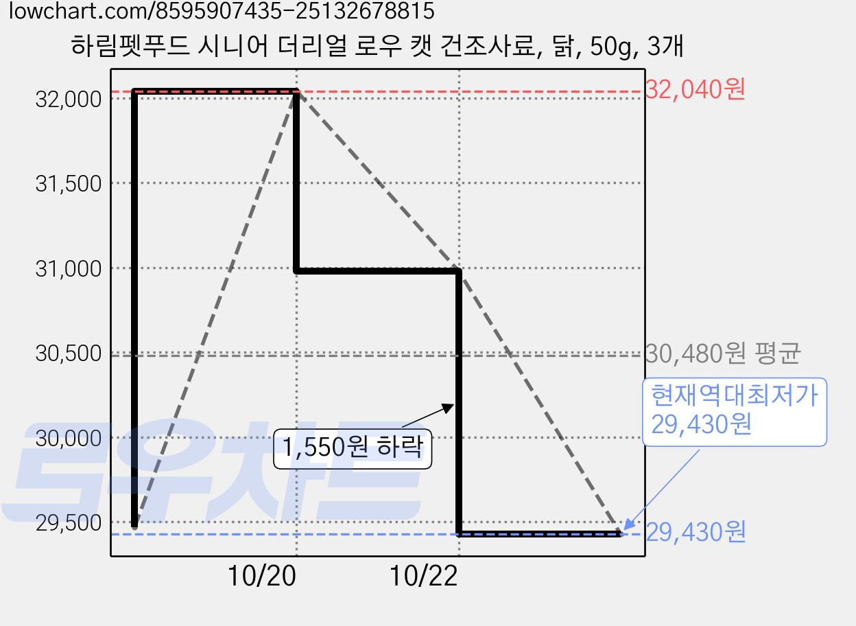 하림펫푸드 시니어 더리얼 로우 캣 건조사료, 닭, 50g, 3개 가격 변동 차트, 현재가 29,430원, 역대최저가
