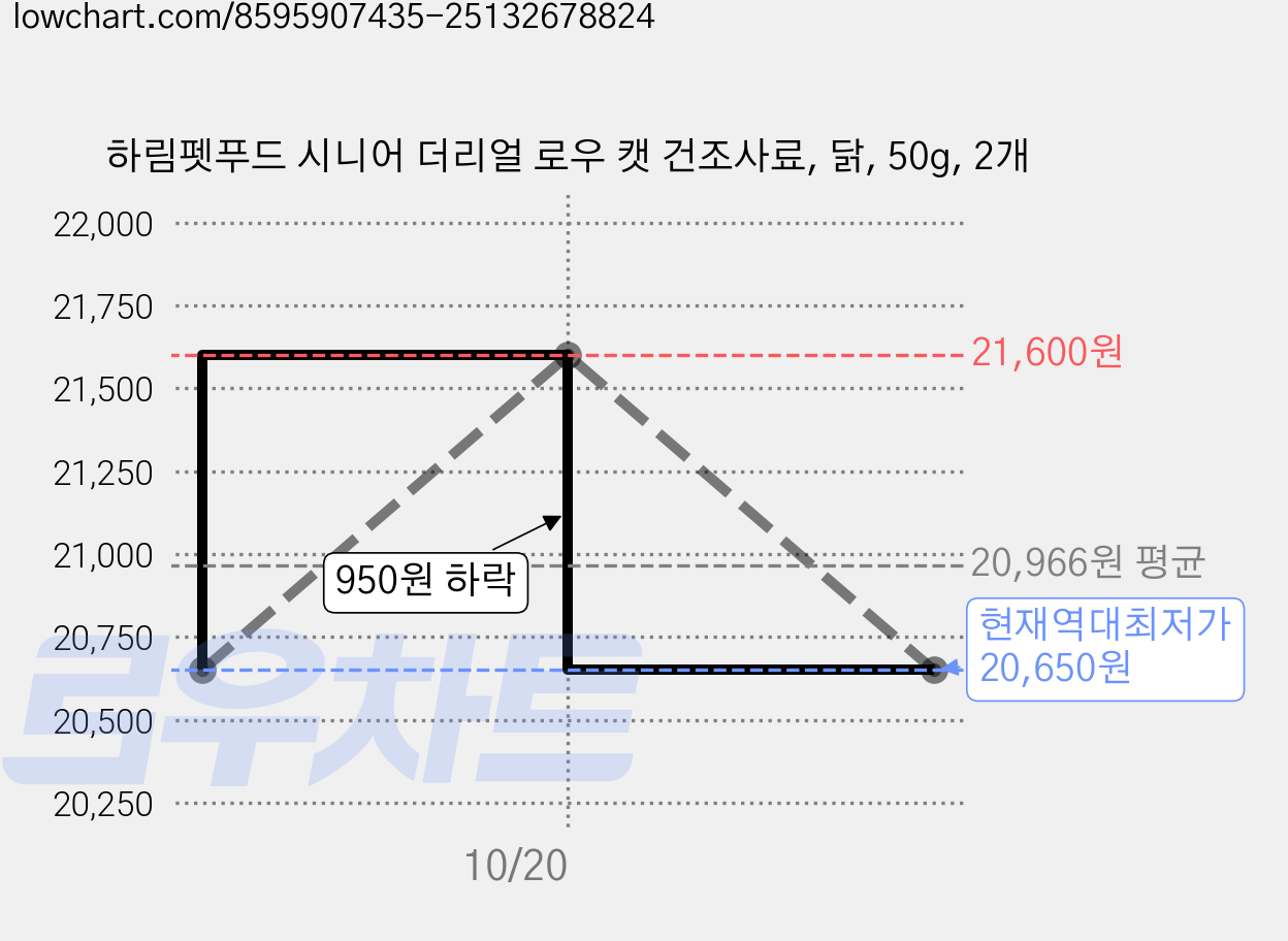 하림펫푸드 시니어 더리얼 로우 캣 건조사료, 닭, 50g, 2개 가격 변동 차트, 현재가 20,650원, 역대최저가