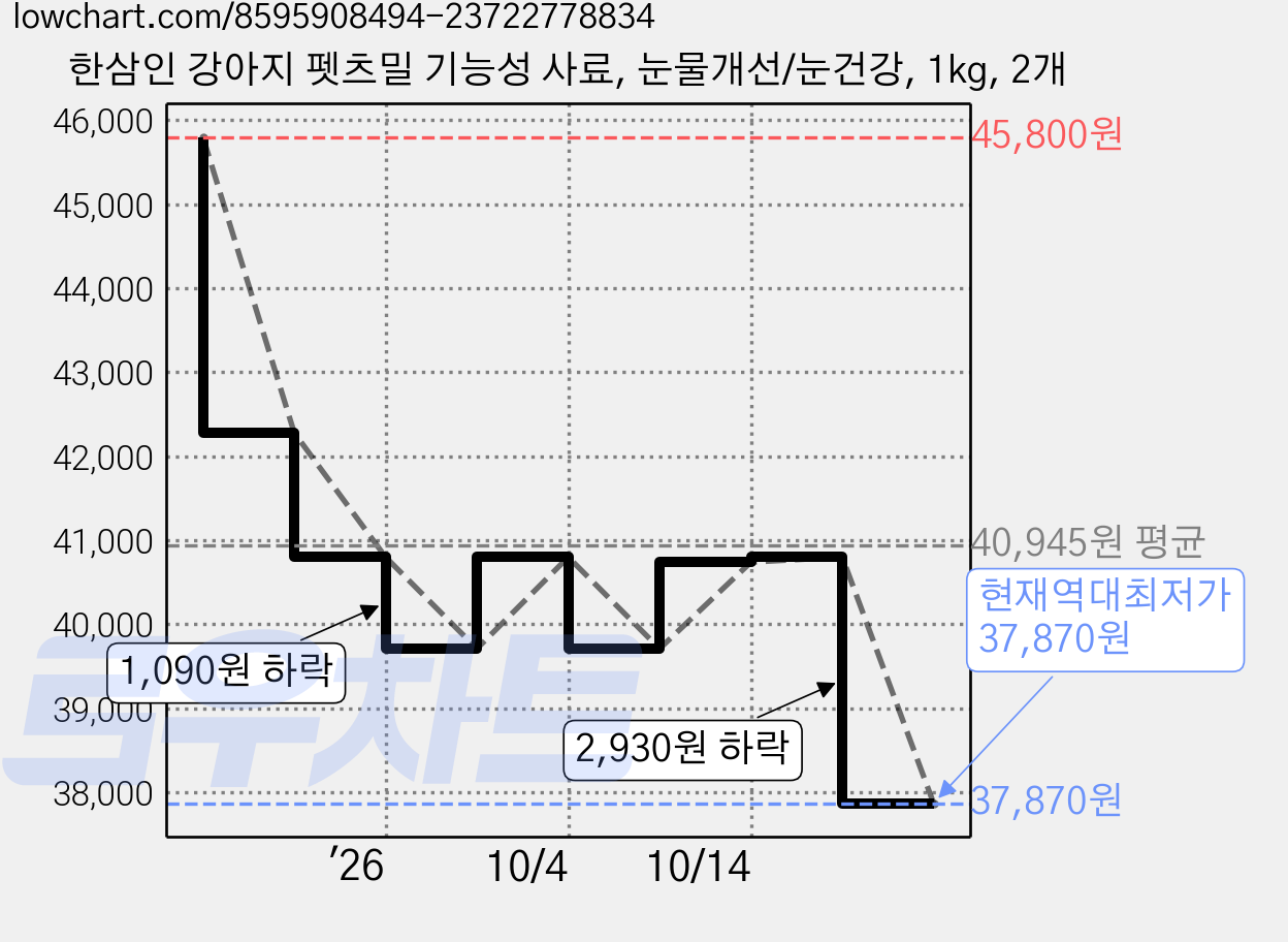 한삼인 강아지 펫츠밀 기능성 사료, 눈물개선/눈건강, 1kg, 2개 가격 변동 차트, 현재가 37,870원, 역대최저가