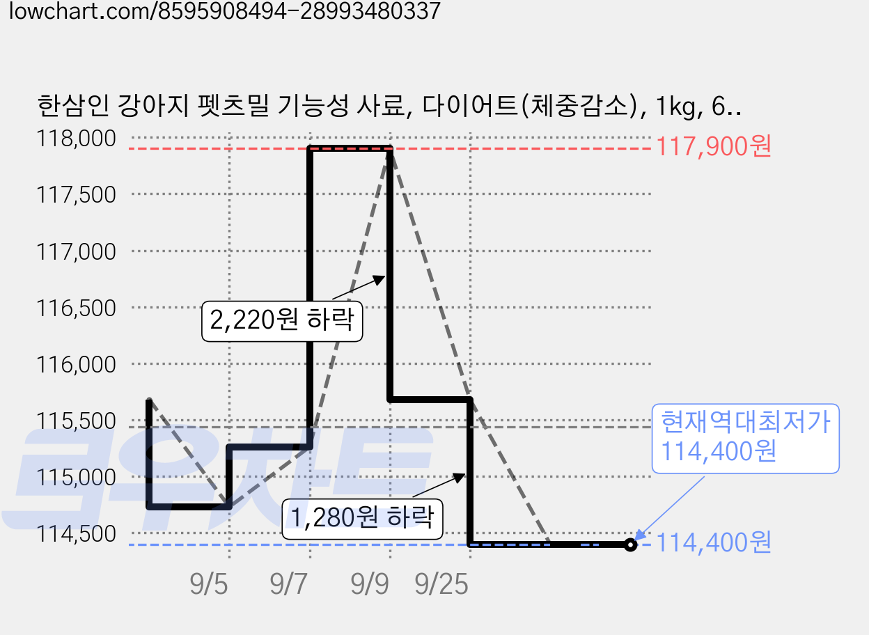 한삼인 강아지 펫츠밀 기능성 사료, 다이어트(체중감소), 1kg, 6개 가격 변동 차트, 현재가 114,400원, 역대최저가