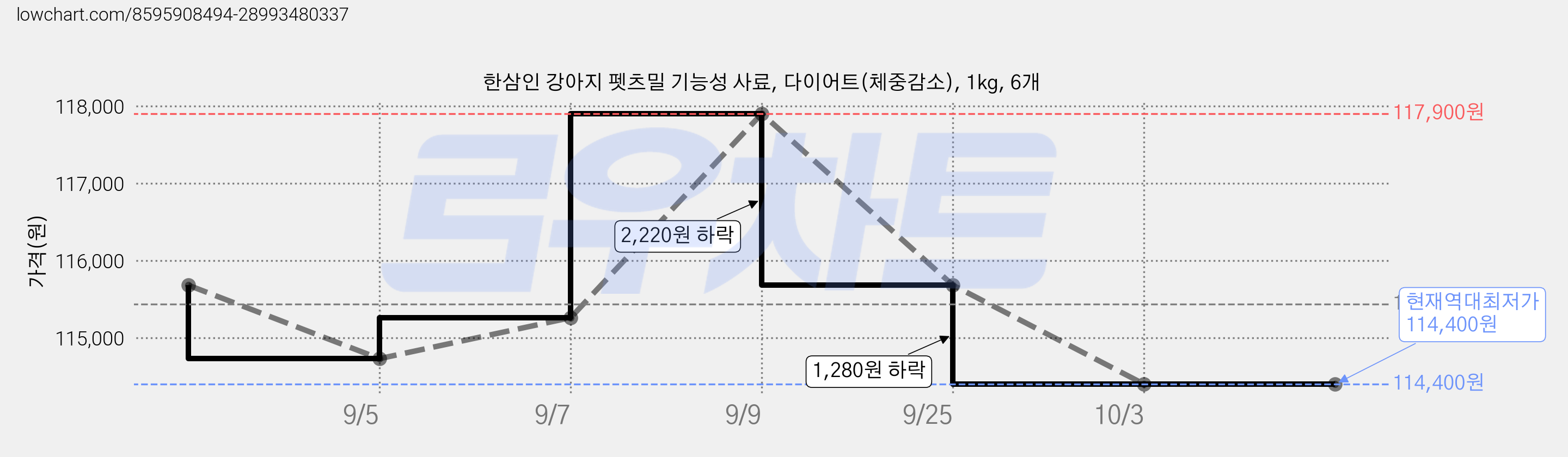 한삼인 강아지 펫츠밀 기능성 사료, 다이어트(체중감소), 1kg, 6개 가격 변동 차트, 현재가 114,400원, 역대최저가