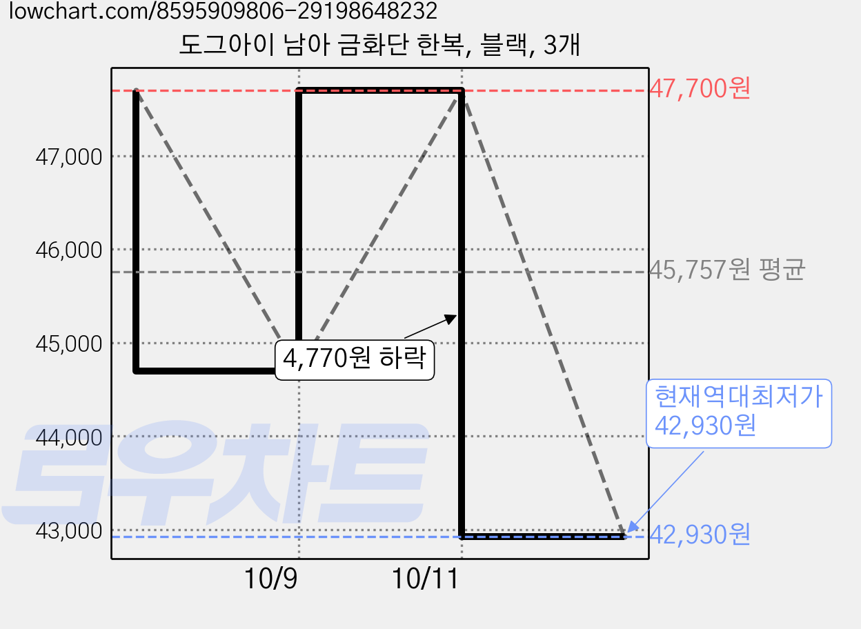 도그아이 남아 금화단 한복, 블랙, 3개 가격 변동 차트, 현재가 42,930원, 역대최저가