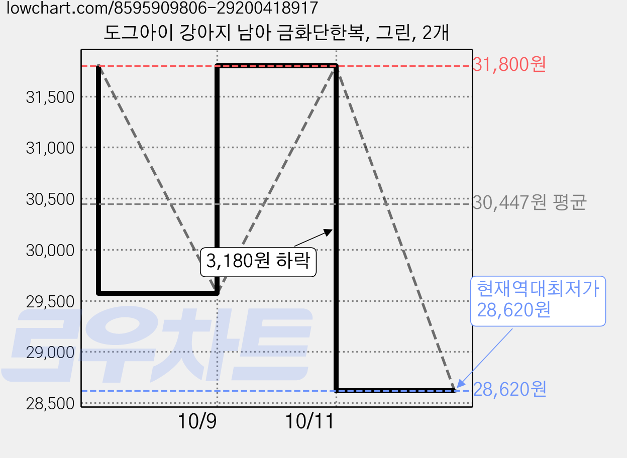 도그아이 강아지 남아 금화단한복, 그린, 2개 가격 변동 차트, 현재가 28,620원, 역대최저가