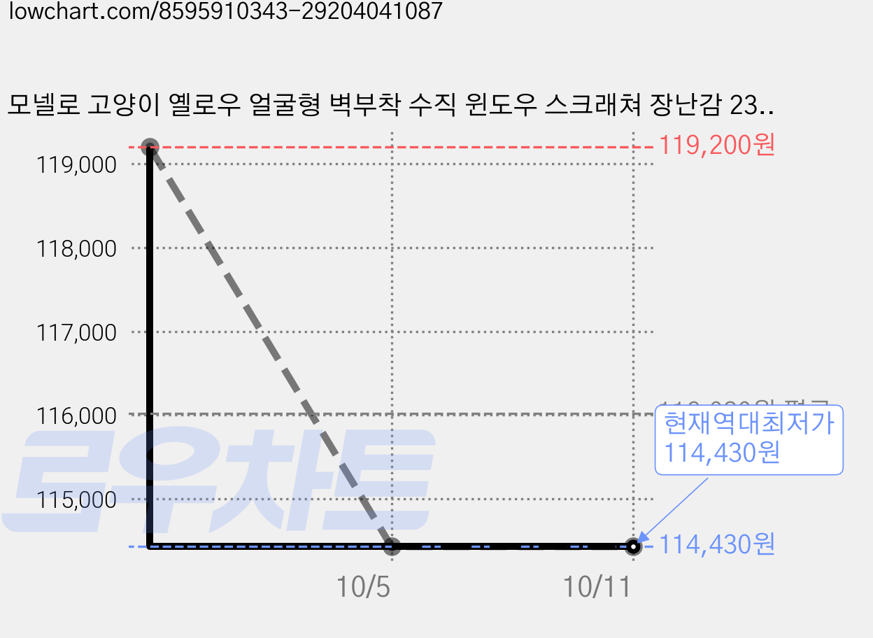 모넬로 고양이 옐로우 얼굴형 벽부착 수직 윈도우 스크래쳐 장난감 23035C, 차콜, 4개 가격 변동 차트, 현재가 114,430원, 역대최저가