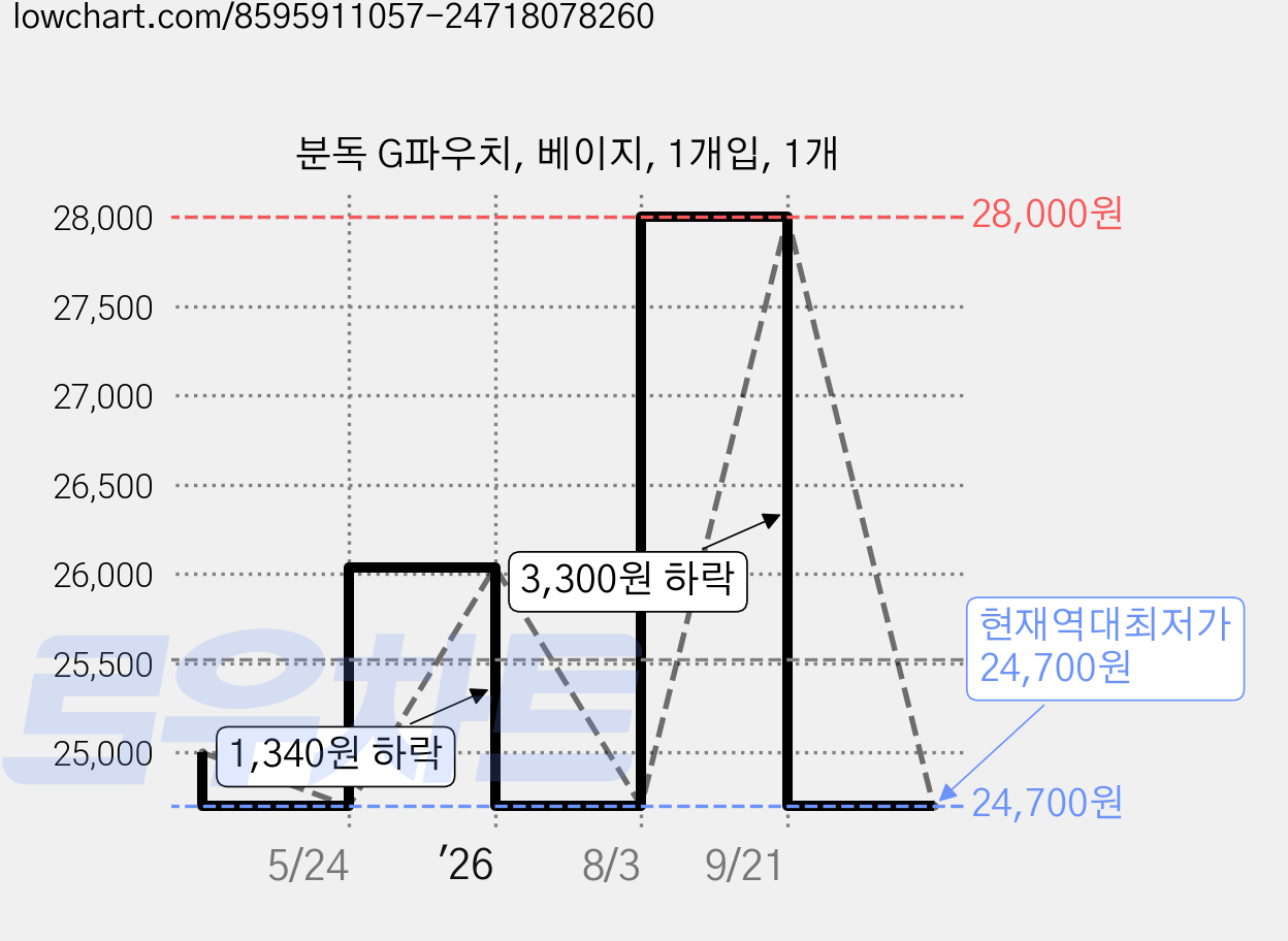 분독 G파우치, 베이지, 1개입, 1개 가격 변동 차트, 현재가 24,700원, 역대최저가