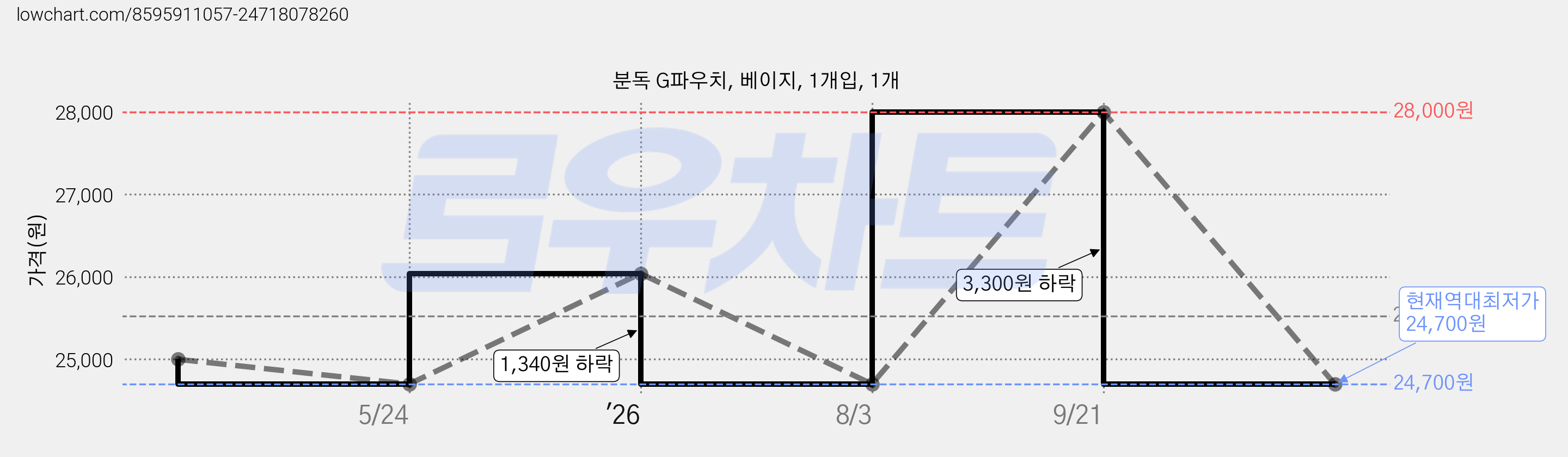 분독 G파우치, 베이지, 1개입, 1개 가격 변동 차트, 현재가 24,700원, 역대최저가