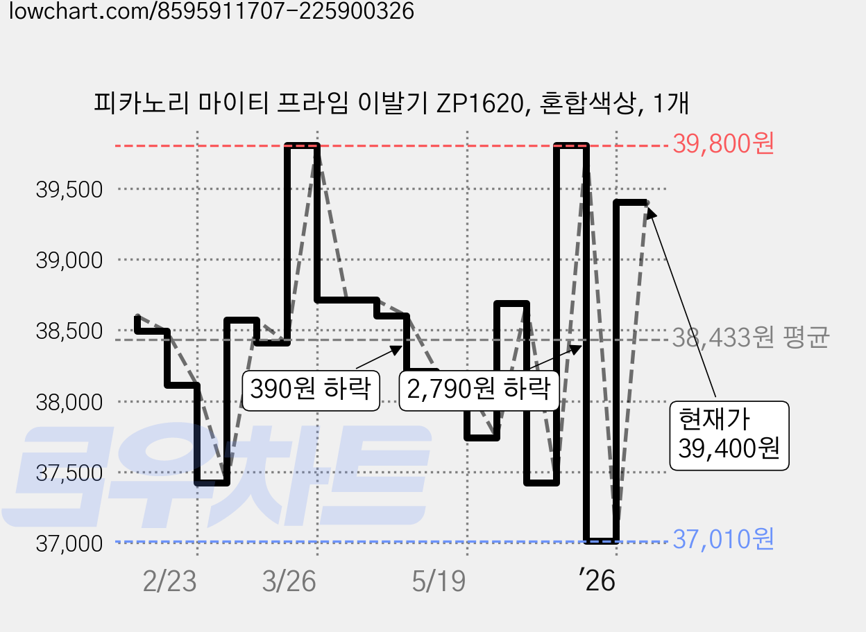 피카노리 마이티 프라임 이발기 ZP1620, 혼합색상, 1개 가격 변동 차트, 현재가 39,400원, 관측 최저가 36,610원