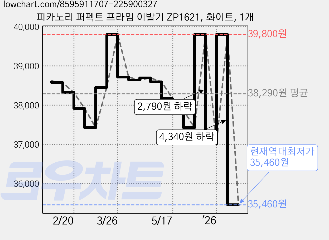 피카노리 퍼펙트 프라임 이발기 ZP1621, 화이트, 1개 가격 변동 차트, 현재가 35,460원, 역대최저가