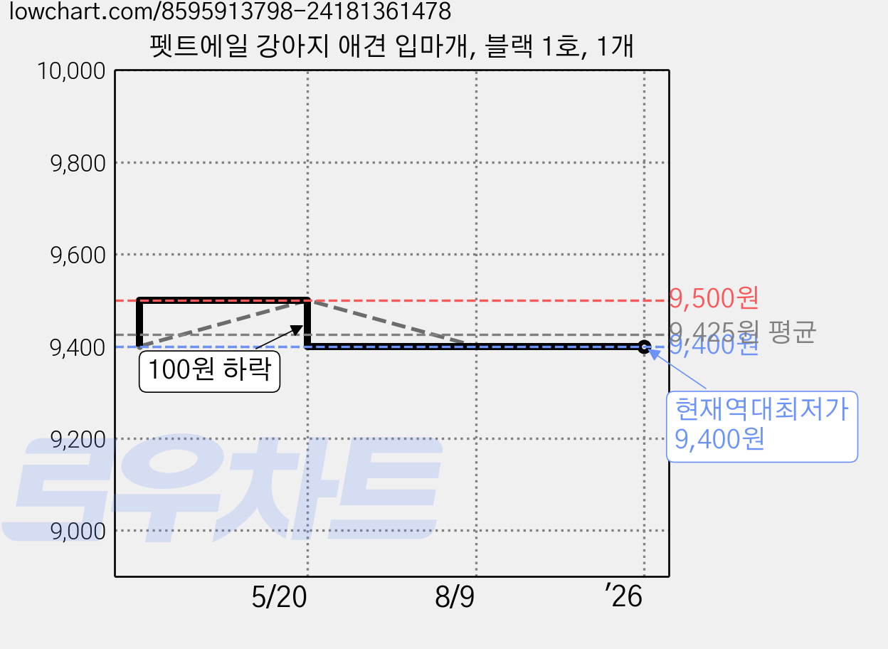 펫트에일 강아지 애견 입마개, 블랙 1호, 1개 가격 변동 차트, 현재가 9,400원, 역대최저가