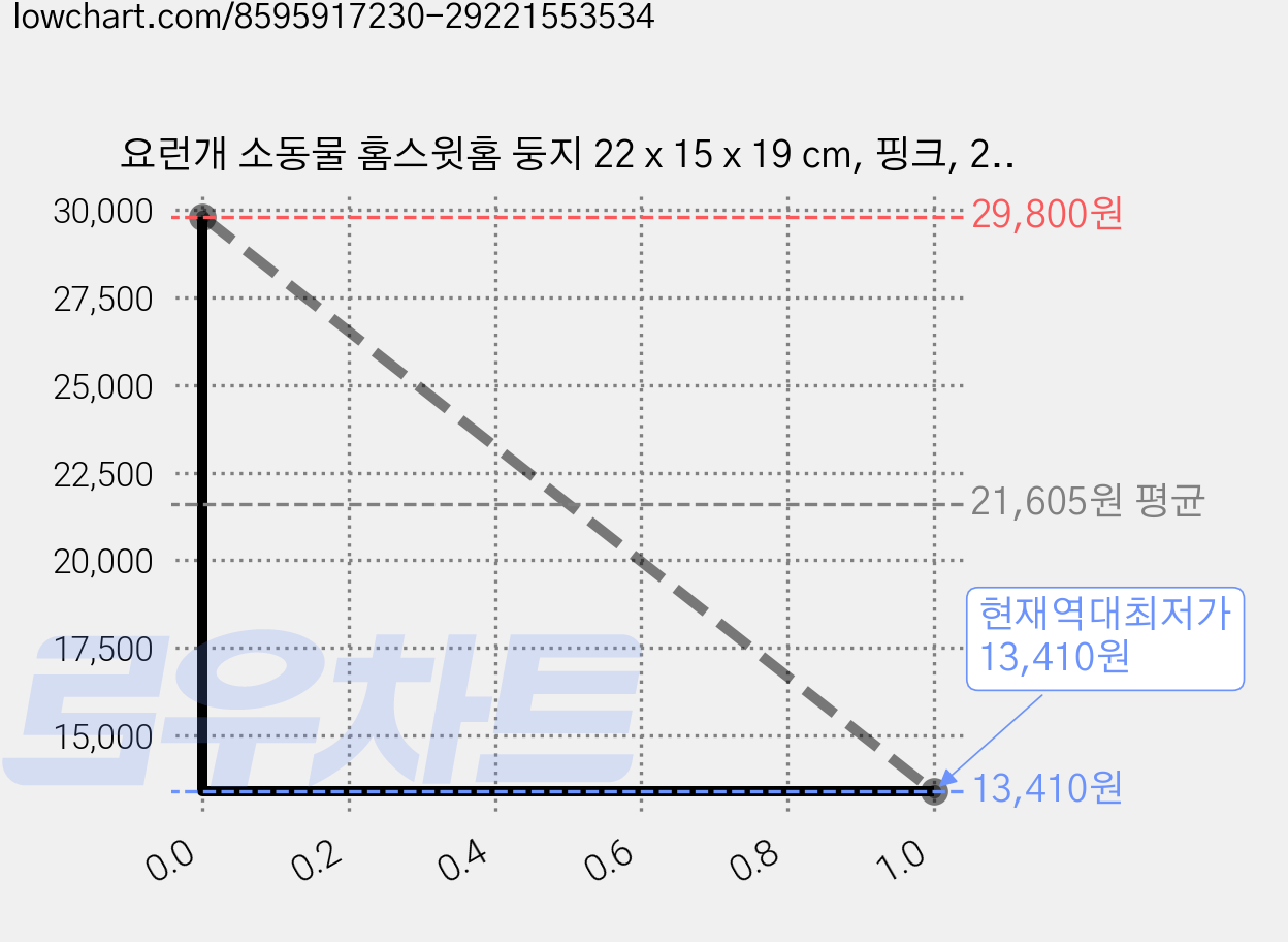 요런개 소동물 홈스윗홈 둥지 22 x 15 x 19 cm, 핑크, 2개 가격 변동 차트, 현재가 13,410원, 역대최저가