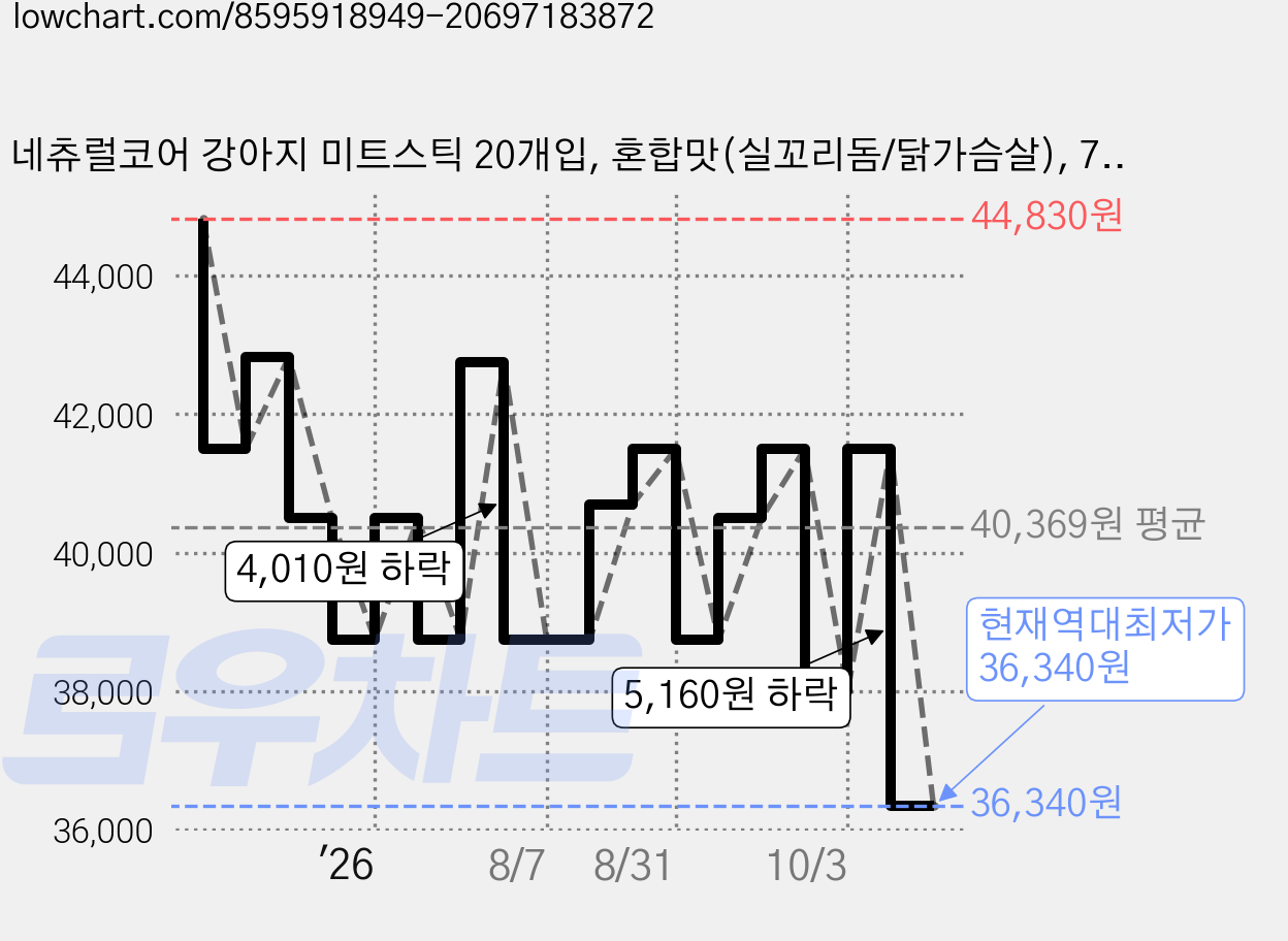 네츄럴코어 강아지 미트스틱 20개입, 혼합맛(실꼬리돔/닭가슴살), 7g, 100개 가격 변동 차트, 현재가 36,340원, 역대최저가