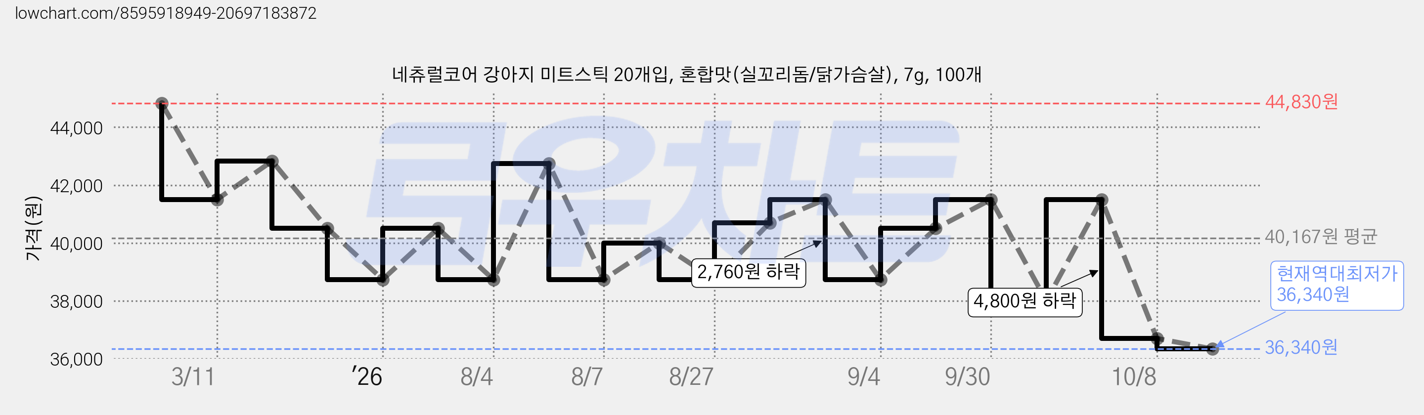네츄럴코어 강아지 미트스틱 20개입, 혼합맛(실꼬리돔/닭가슴살), 7g, 100개 가격 변동 차트, 현재가 36,340원, 역대최저가