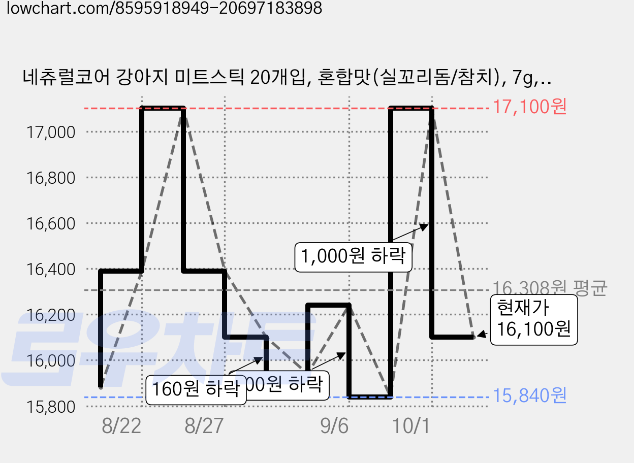 네츄럴코어 강아지 미트스틱 20개입, 혼합맛(실꼬리돔/참치), 7g, 40개 가격 변동 차트, 현재가 16,100원, 관측 최저가 15,840원