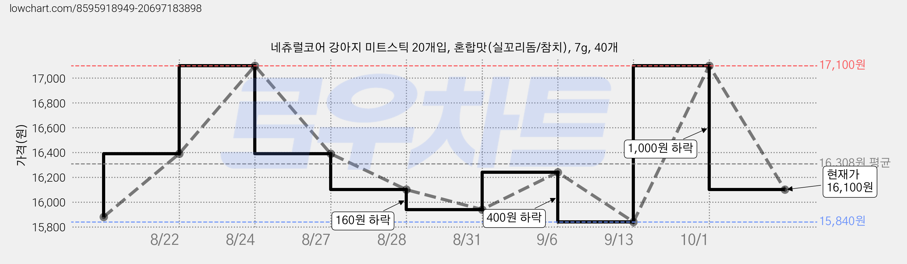 네츄럴코어 강아지 미트스틱 20개입, 혼합맛(실꼬리돔/참치), 7g, 40개 가격 변동 차트, 현재가 16,100원, 관측 최저가 15,840원
