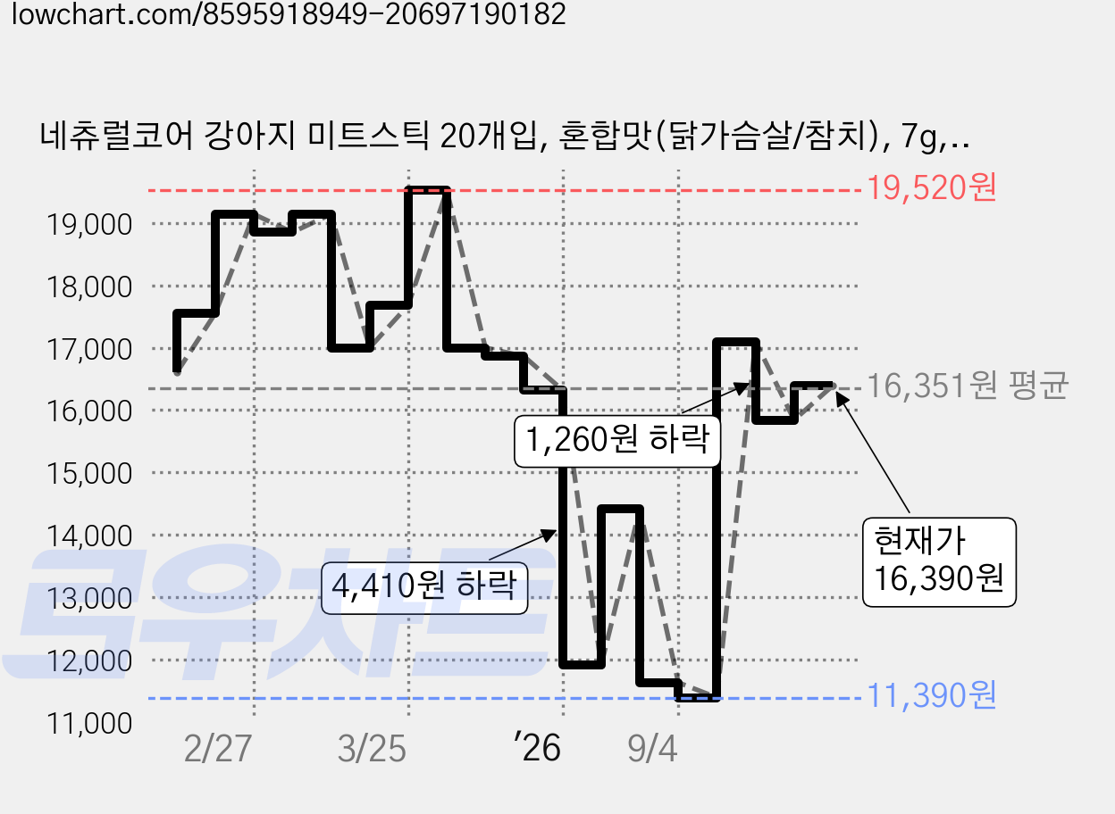 네츄럴코어 강아지 미트스틱 20개입, 혼합맛(닭가슴살/참치), 7g, 40개 가격 변동 차트, 현재가 15,570원, 관측 최저가 11,390원
