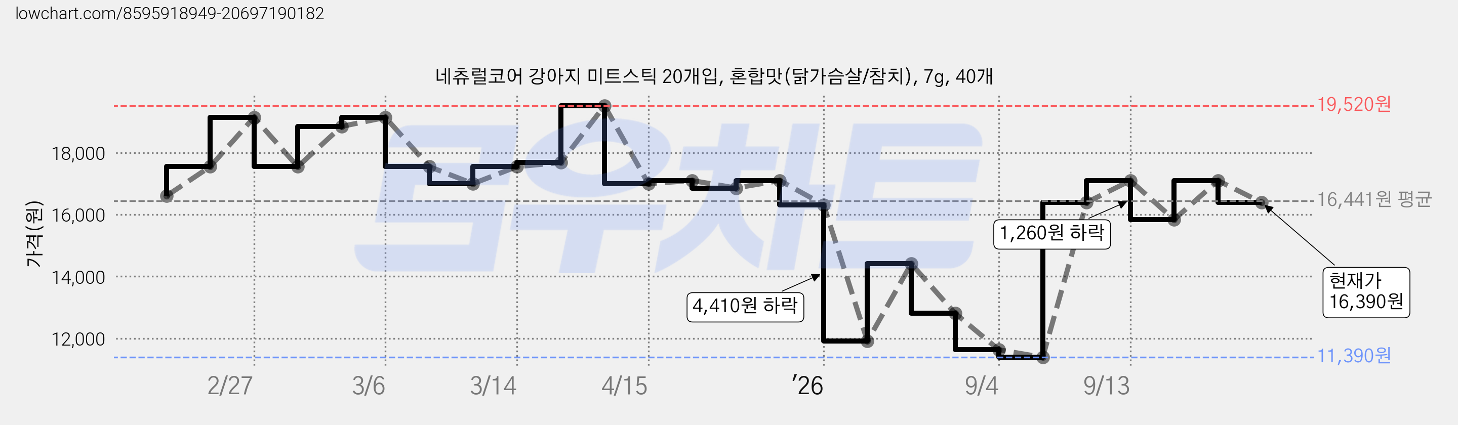 네츄럴코어 강아지 미트스틱 20개입, 혼합맛(닭가슴살/참치), 7g, 40개 가격 변동 차트, 현재가 15,570원, 관측 최저가 11,390원