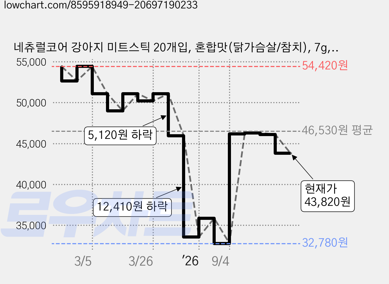 네츄럴코어 강아지 미트스틱 20개입, 혼합맛(닭가슴살/참치), 7g, 120개 가격 변동 차트, 현재가 43,820원, 관측 최저가 32,780원