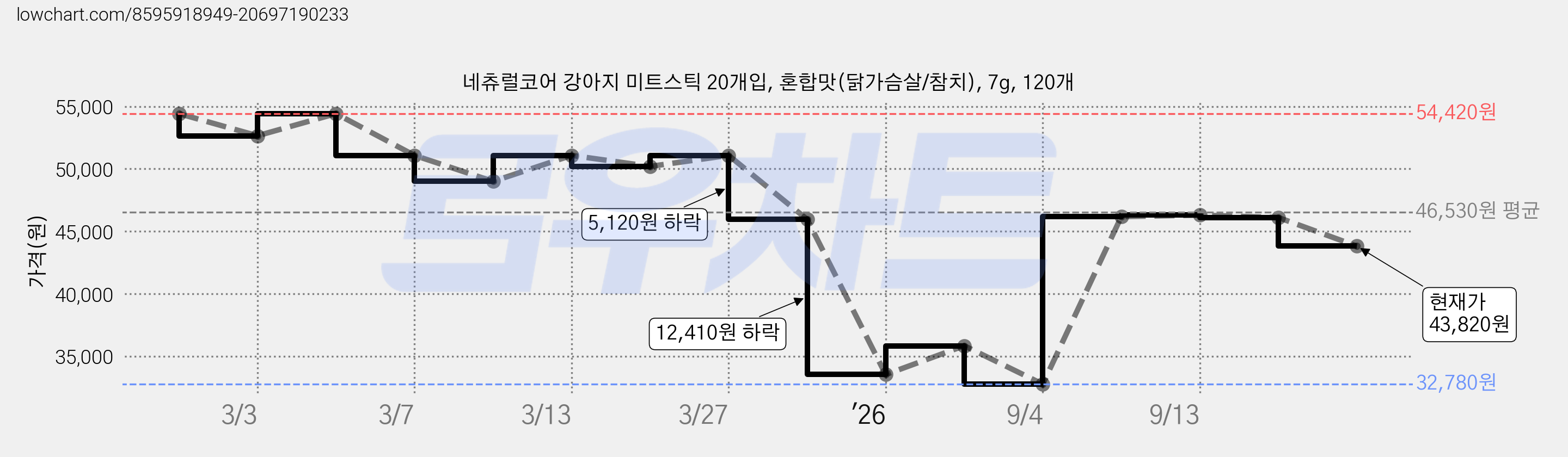 네츄럴코어 강아지 미트스틱 20개입, 혼합맛(닭가슴살/참치), 7g, 120개 가격 변동 차트, 현재가 43,820원, 관측 최저가 32,780원
