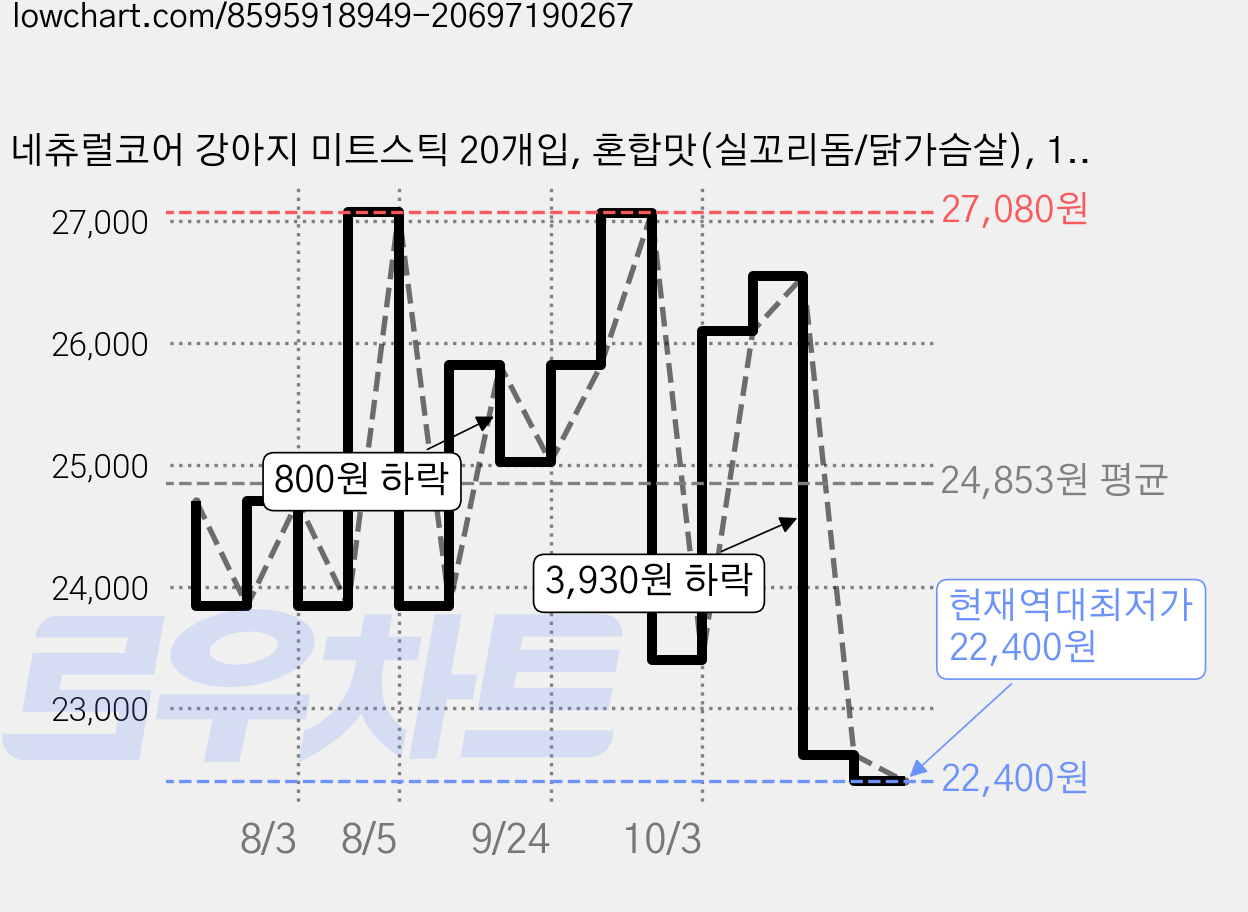 네츄럴코어 강아지 미트스틱 20개입, 혼합맛(실꼬리돔/닭가슴살), 140g, 3개 가격 변동 차트, 현재가 22,400원, 역대최저가