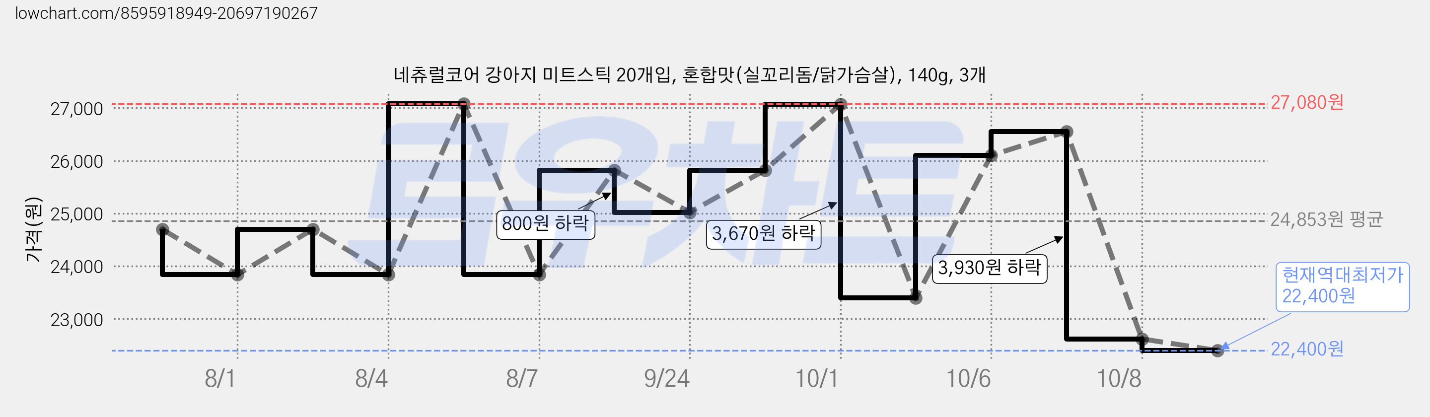 네츄럴코어 강아지 미트스틱 20개입, 혼합맛(실꼬리돔/닭가슴살), 140g, 3개 가격 변동 차트, 현재가 22,400원, 역대최저가