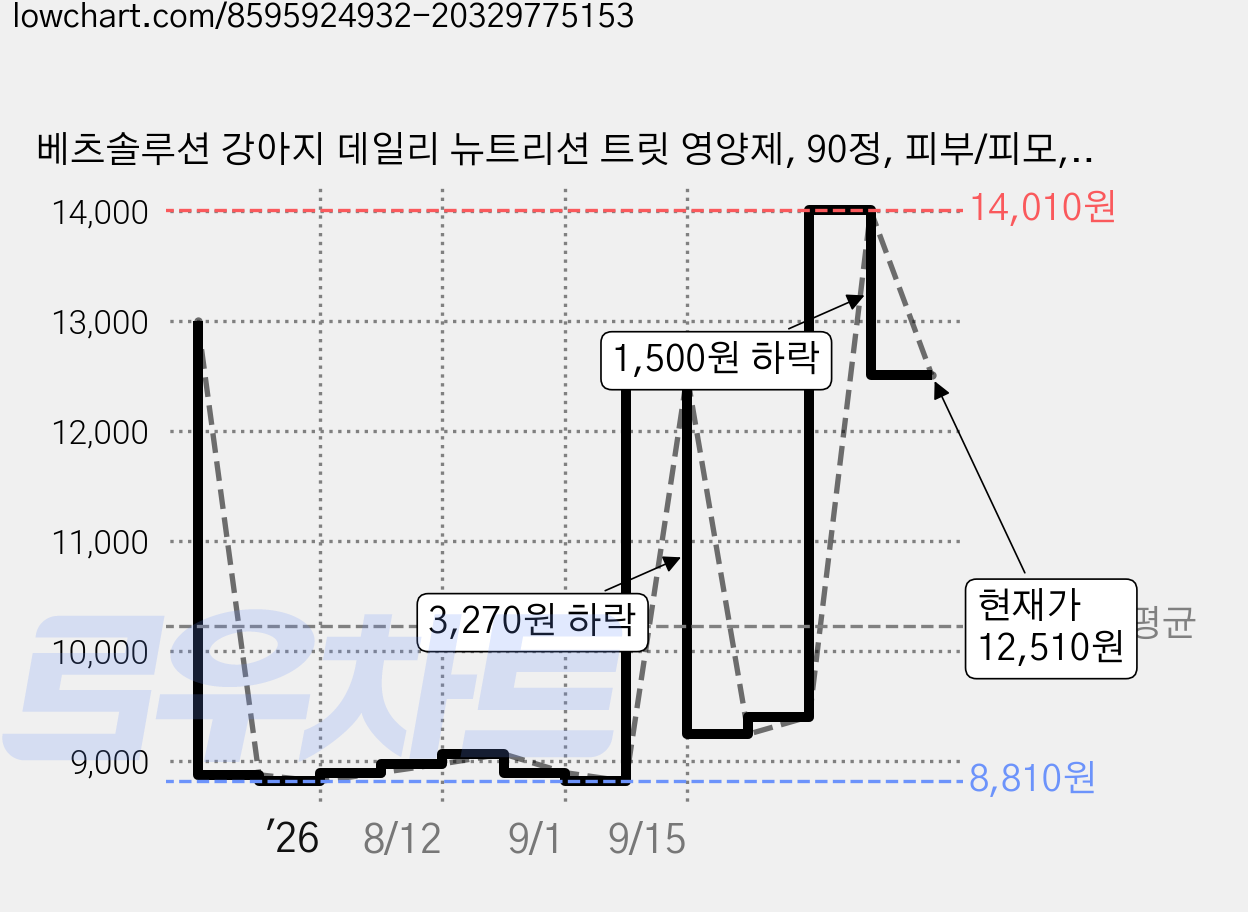 베츠솔루션 강아지 데일리 뉴트리션 트릿 영양제, 90정, 피부/피모, 1개 가격 변동 차트, 현재가 12,510원, 관측 최저가 8,810원