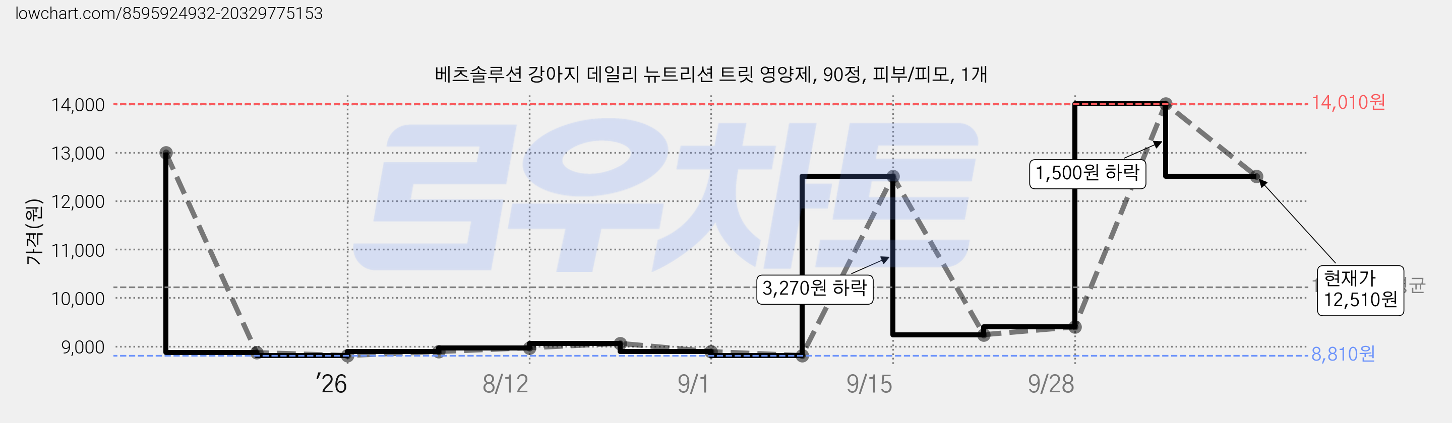 베츠솔루션 강아지 데일리 뉴트리션 트릿 영양제, 90정, 피부/피모, 1개 가격 변동 차트, 현재가 12,510원, 관측 최저가 8,810원