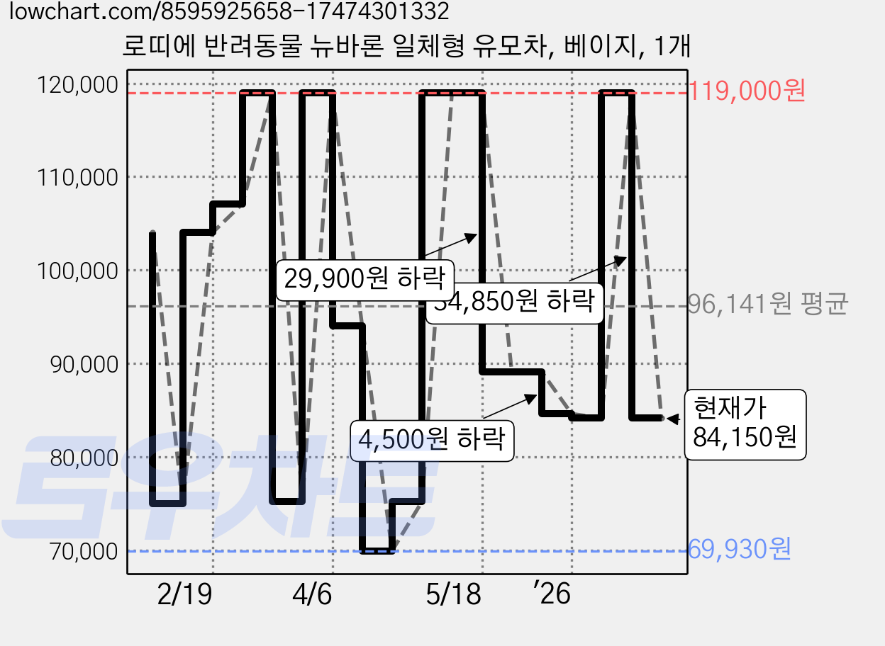 로띠에 반려동물 뉴바론 일체형 유모차, 베이지, 1개 가격 변동 차트, 현재가 84,150원, 관측 최저가 69,190원