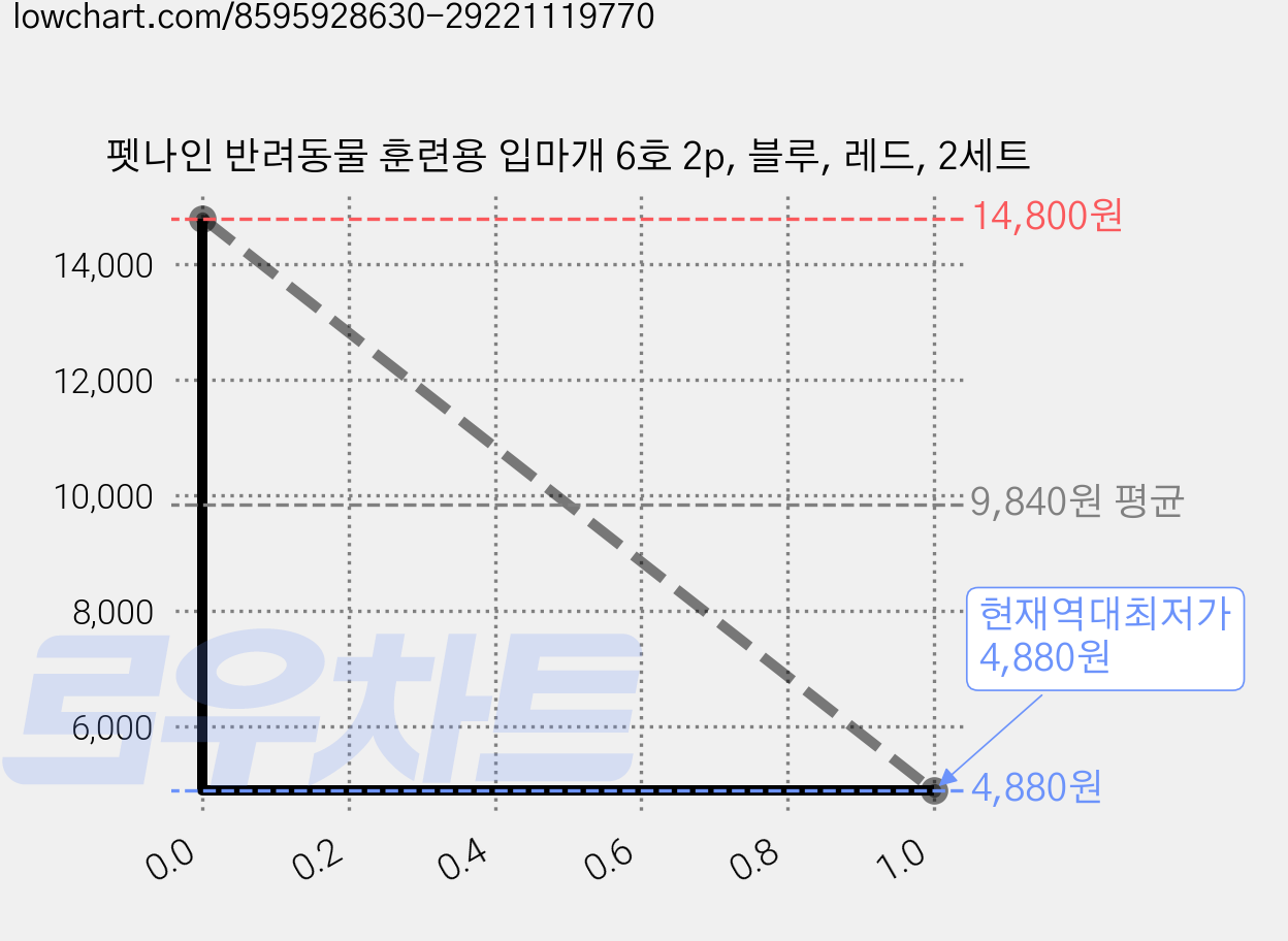 펫나인 반려동물 훈련용 입마개 6호 2p, 블루, 레드, 2세트 가격 변동 차트, 현재가 4,880원, 역대최저가