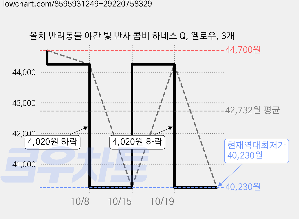 올치 반려동물 야간 빛 반사 콤비 하네스 Q, 옐로우, 3개 가격 변동 차트, 현재가 40,230원, 역대최저가