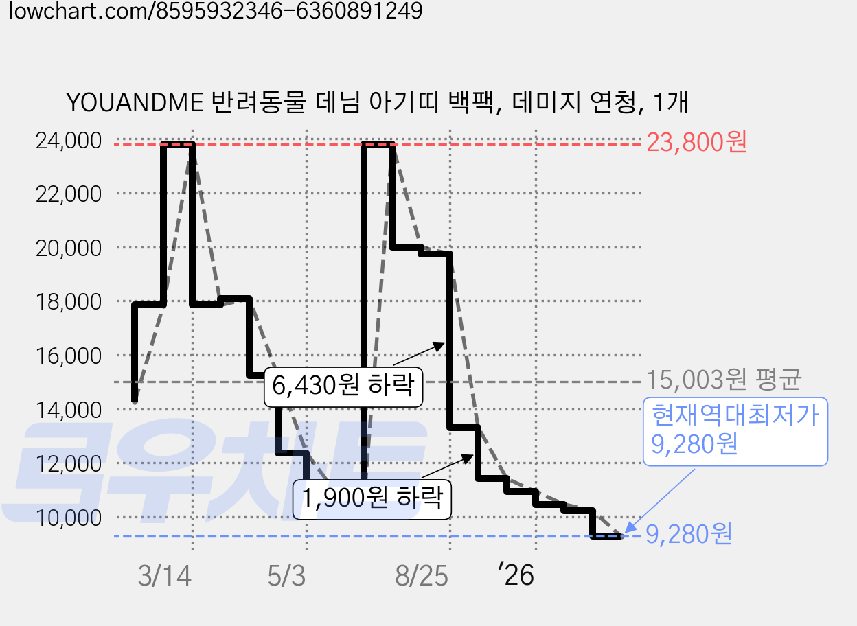 YOUANDME 반려동물 데님 아기띠 백팩, 데미지 연청, 1개 가격 변동 차트, 현재가 9,280원, 역대최저가