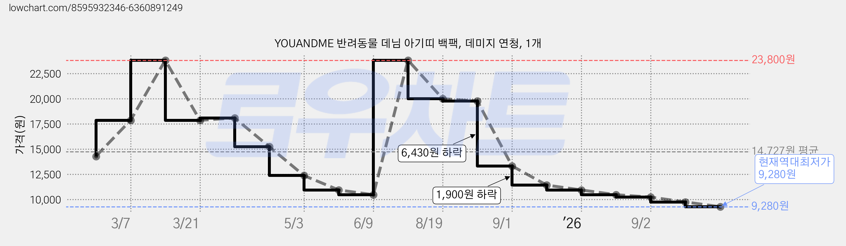 YOUANDME 반려동물 데님 아기띠 백팩, 데미지 연청, 1개 가격 변동 차트, 현재가 9,280원, 역대최저가