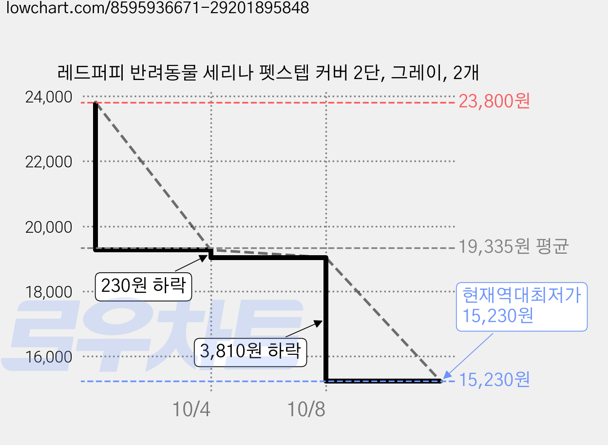 레드퍼피 반려동물 세리나 펫스텝 커버 2단, 그레이, 2개 가격 변동 차트, 현재가 15,230원, 역대최저가