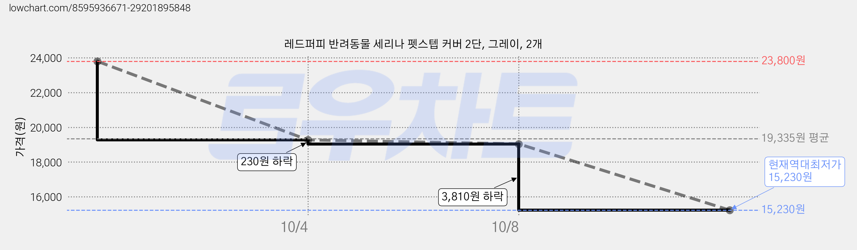 레드퍼피 반려동물 세리나 펫스텝 커버 2단, 그레이, 2개 가격 변동 차트, 현재가 15,230원, 역대최저가