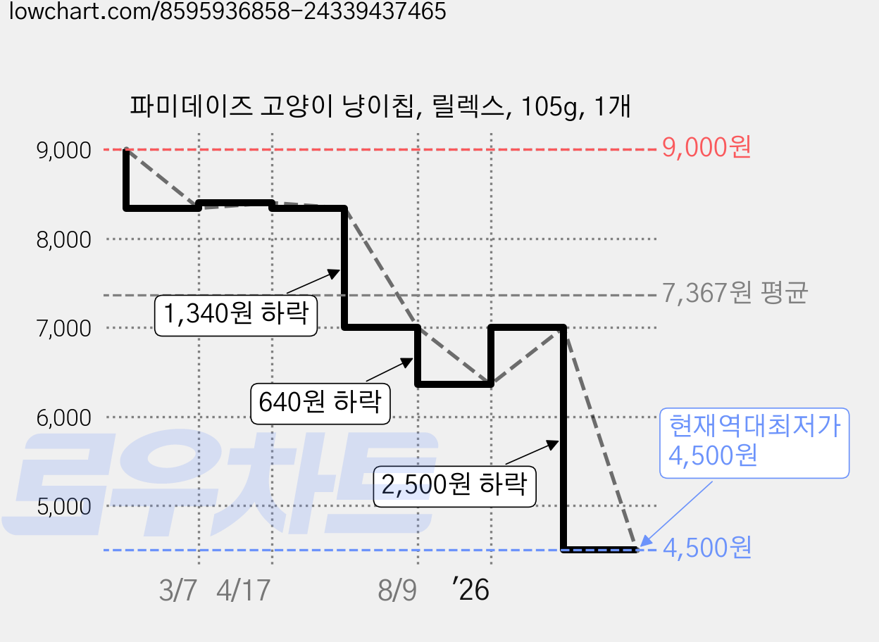 파미데이즈 고양이 냥이칩, 릴렉스, 105g, 1개 가격 변동 차트, 현재가 4,500원, 역대최저가