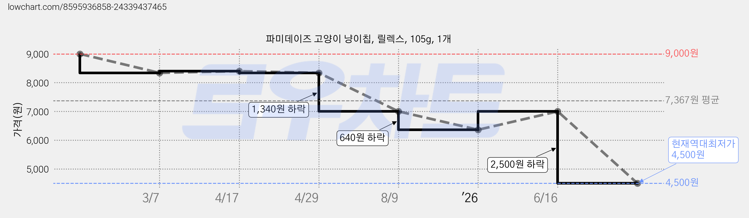 파미데이즈 고양이 냥이칩, 릴렉스, 105g, 1개 가격 변동 차트, 현재가 4,500원, 역대최저가
